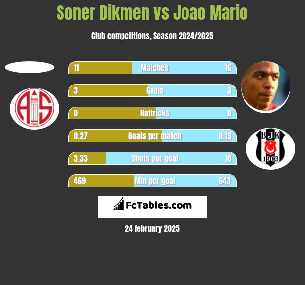 Soner Dikmen vs Joao Mario h2h player stats