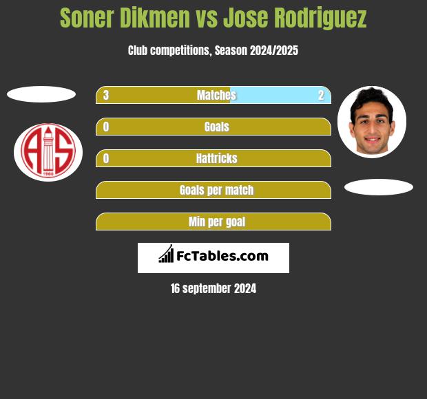 Soner Dikmen vs Jose Rodriguez h2h player stats