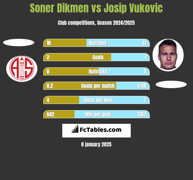 Soner Dikmen vs Josip Vukovic h2h player stats