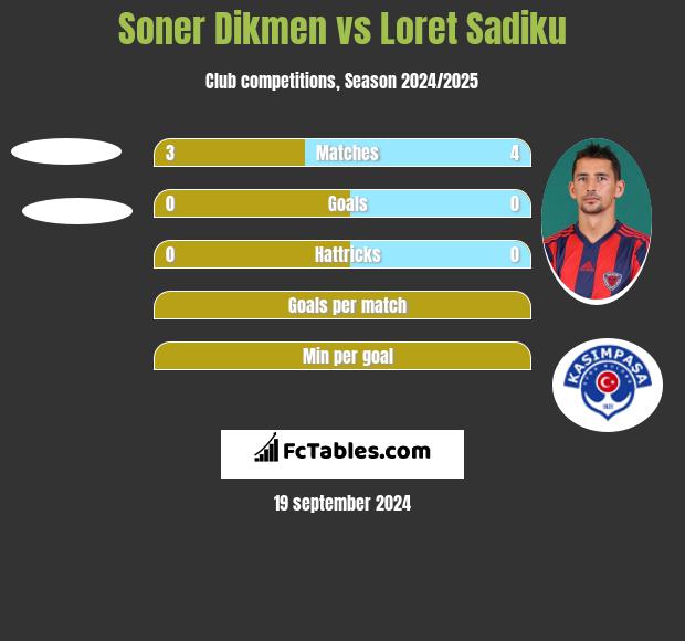 Soner Dikmen vs Loret Sadiku h2h player stats