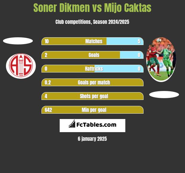 Soner Dikmen vs Mijo Caktas h2h player stats