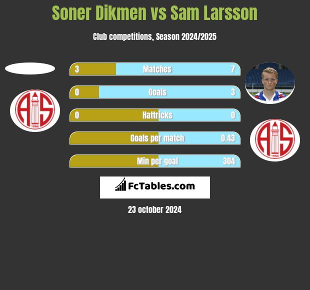 Soner Dikmen vs Sam Larsson h2h player stats