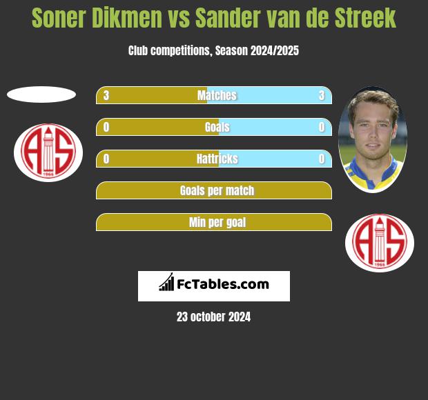 Soner Dikmen vs Sander van de Streek h2h player stats