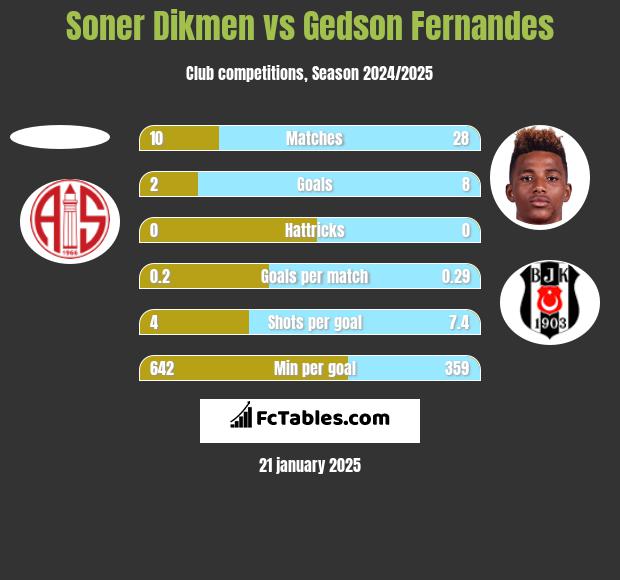 Soner Dikmen vs Gedson Fernandes h2h player stats