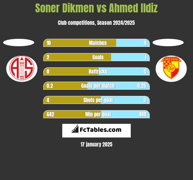 Soner Dikmen vs Ahmed Ildiz h2h player stats