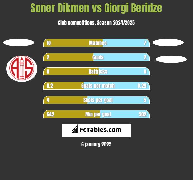 Soner Dikmen vs Giorgi Beridze h2h player stats