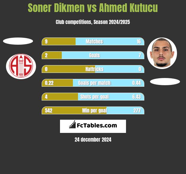 Soner Dikmen vs Ahmed Kutucu h2h player stats