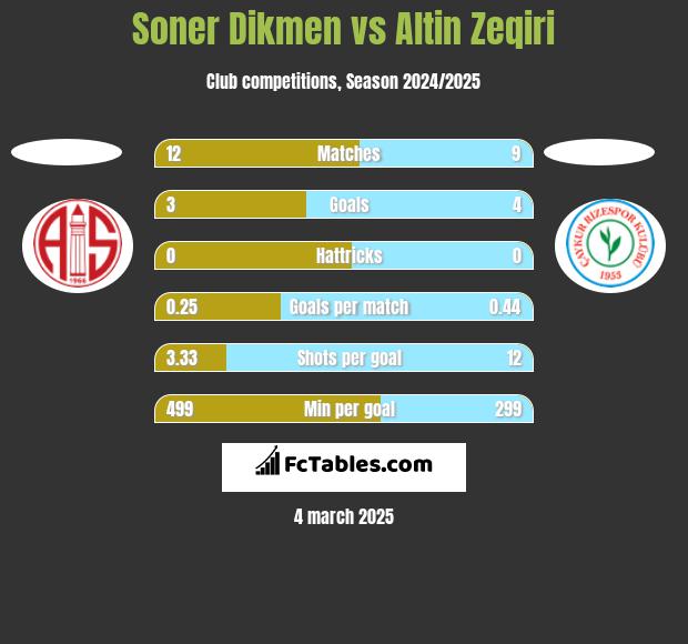 Soner Dikmen vs Altin Zeqiri h2h player stats