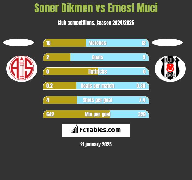 Soner Dikmen vs Ernest Muci h2h player stats