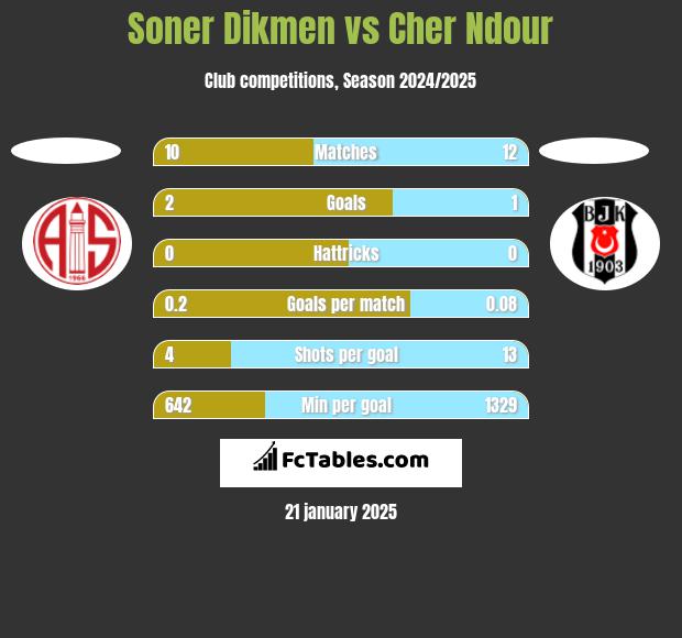 Soner Dikmen vs Cher Ndour h2h player stats