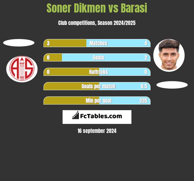 Soner Dikmen vs Barasi h2h player stats