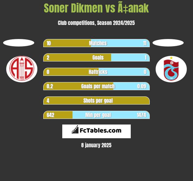 Soner Dikmen vs Ã‡anak h2h player stats