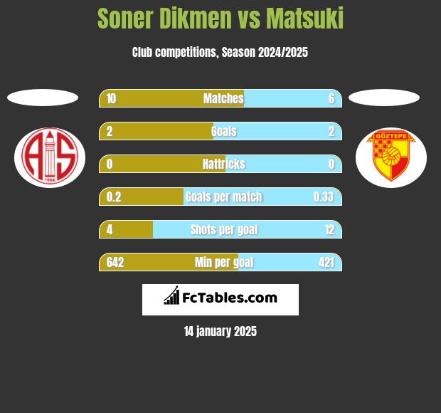 Soner Dikmen vs Matsuki h2h player stats