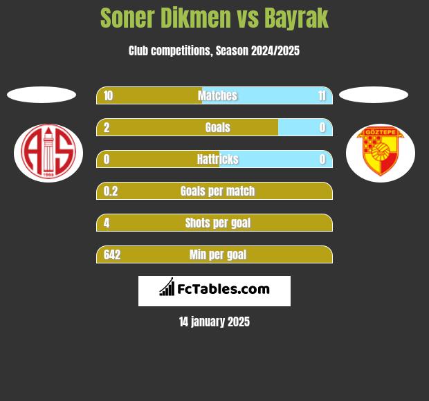 Soner Dikmen vs Bayrak h2h player stats