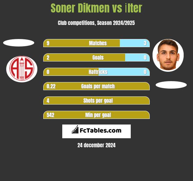 Soner Dikmen vs İlter h2h player stats