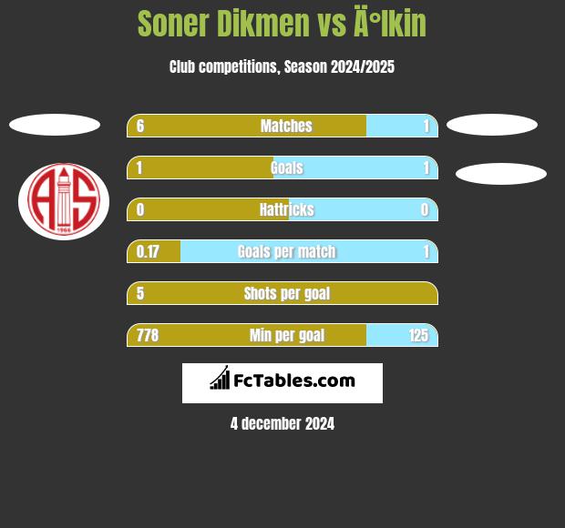 Soner Dikmen vs Ä°lkin h2h player stats