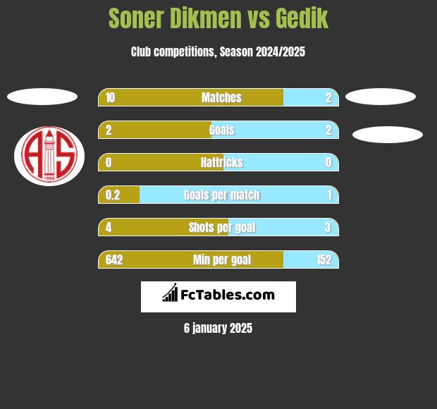 Soner Dikmen vs Gedik h2h player stats