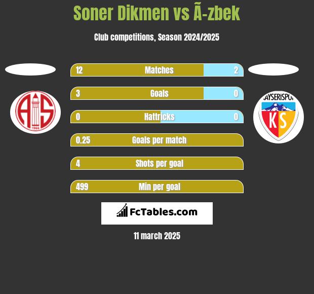 Soner Dikmen vs Ã–zbek h2h player stats