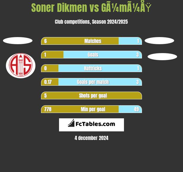 Soner Dikmen vs GÃ¼mÃ¼ÅŸ h2h player stats