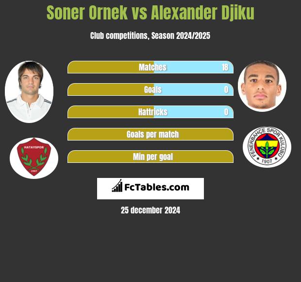 Soner Ornek vs Alexander Djiku h2h player stats