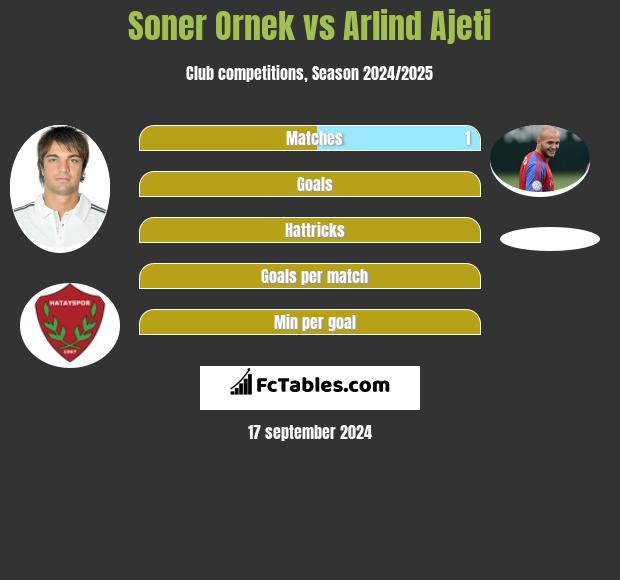 Soner Ornek vs Arlind Ajeti h2h player stats