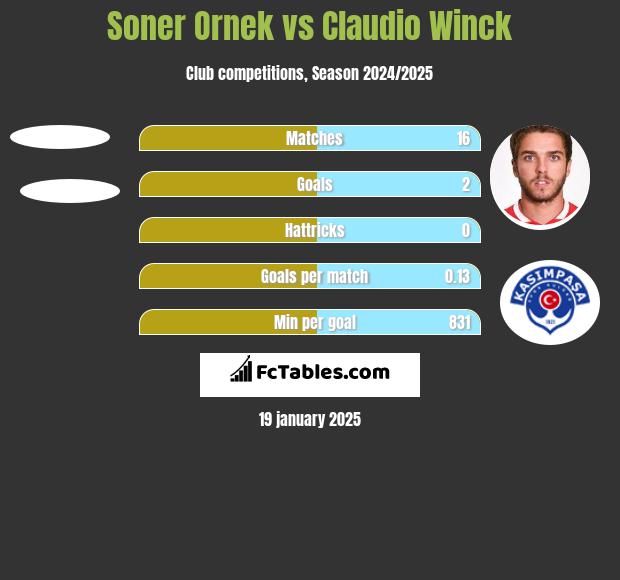 Soner Ornek vs Claudio Winck h2h player stats