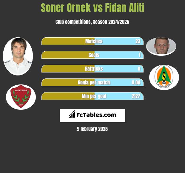 Soner Ornek vs Fidan Aliti h2h player stats