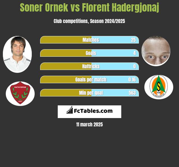 Soner Ornek vs Florent Hadergjonaj h2h player stats