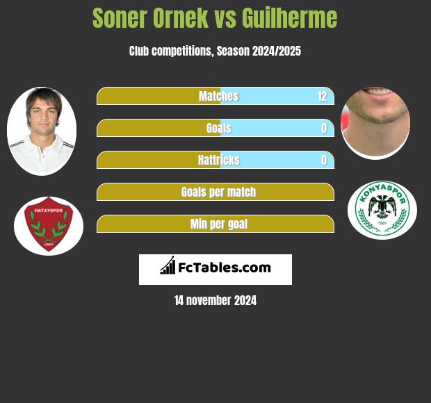 Soner Ornek vs Guilherme h2h player stats