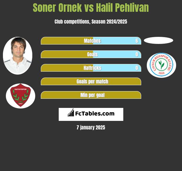 Soner Ornek vs Halil Pehlivan h2h player stats