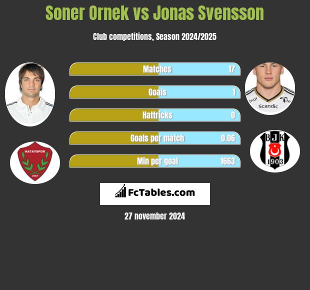 Soner Ornek vs Jonas Svensson h2h player stats