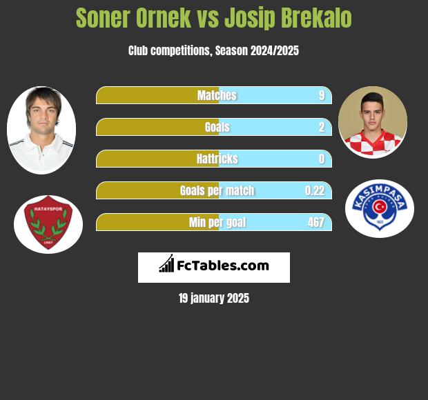 Soner Ornek vs Josip Brekalo h2h player stats