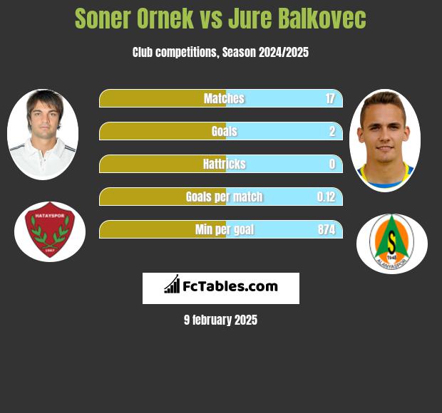 Soner Ornek vs Jure Balkovec h2h player stats