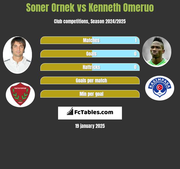 Soner Ornek vs Kenneth Omeruo h2h player stats