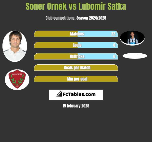 Soner Ornek vs Lubomir Satka h2h player stats