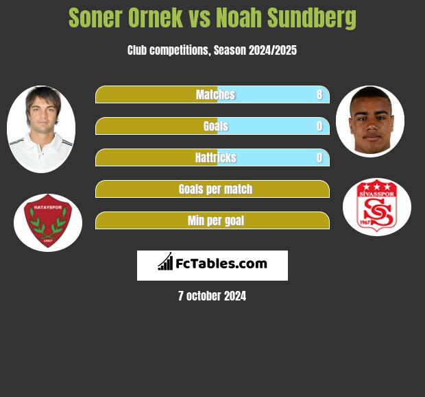 Soner Ornek vs Noah Sundberg h2h player stats