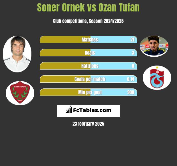 Soner Ornek vs Ozan Tufan h2h player stats