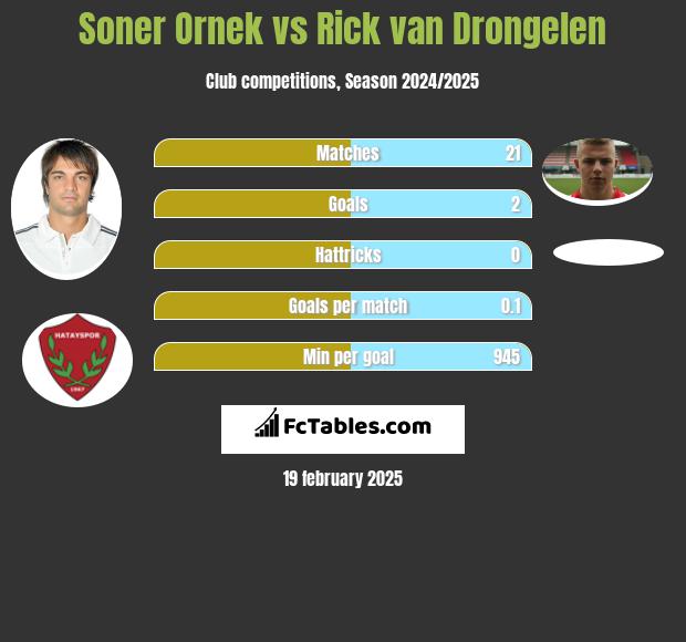 Soner Ornek vs Rick van Drongelen h2h player stats