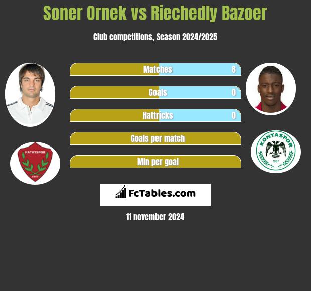 Soner Ornek vs Riechedly Bazoer h2h player stats