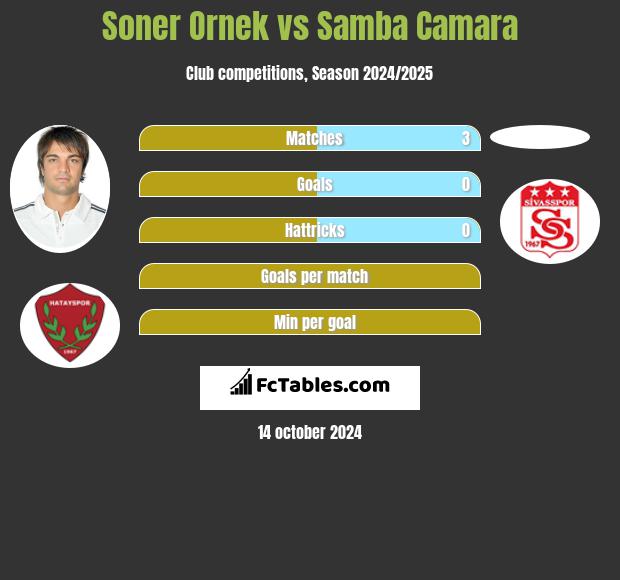 Soner Ornek vs Samba Camara h2h player stats