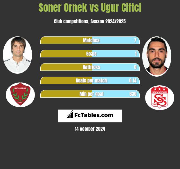 Soner Ornek vs Ugur Ciftci h2h player stats