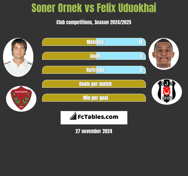 Soner Ornek vs Felix Uduokhai h2h player stats