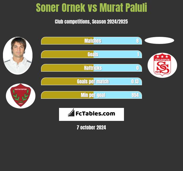 Soner Ornek vs Murat Paluli h2h player stats