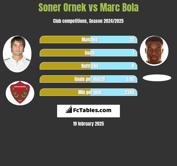 Soner Ornek vs Marc Bola h2h player stats