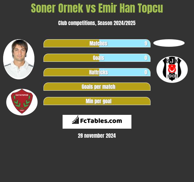 Soner Ornek vs Emir Han Topcu h2h player stats