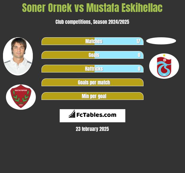 Soner Ornek vs Mustafa Eskihellac h2h player stats