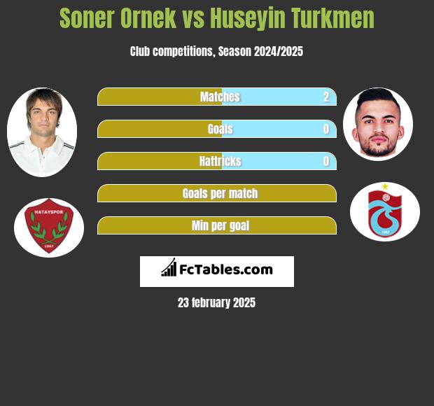 Soner Ornek vs Huseyin Turkmen h2h player stats