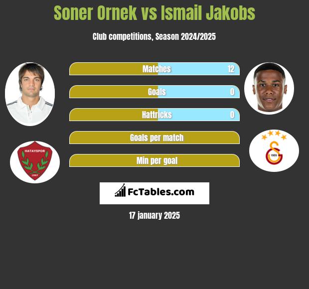 Soner Ornek vs Ismail Jakobs h2h player stats