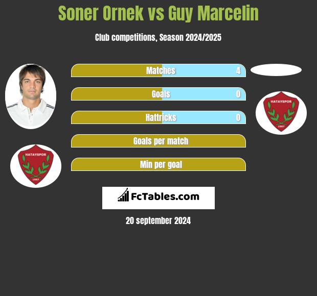 Soner Ornek vs Guy Marcelin h2h player stats