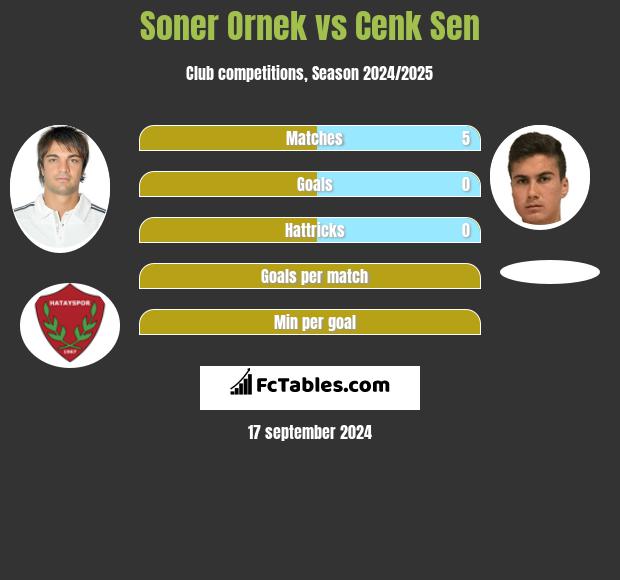 Soner Ornek vs Cenk Sen h2h player stats